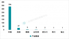 <b>输血透析和体外轮回器械、有源植入器械等高端</b>