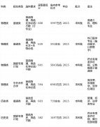 医学实力享誉全国；同时长沙做为新一线